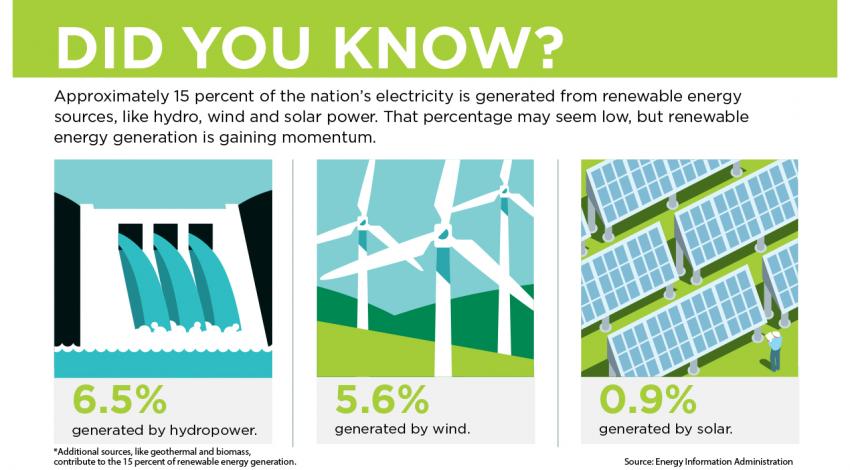 A graphic comparing renewable energy.