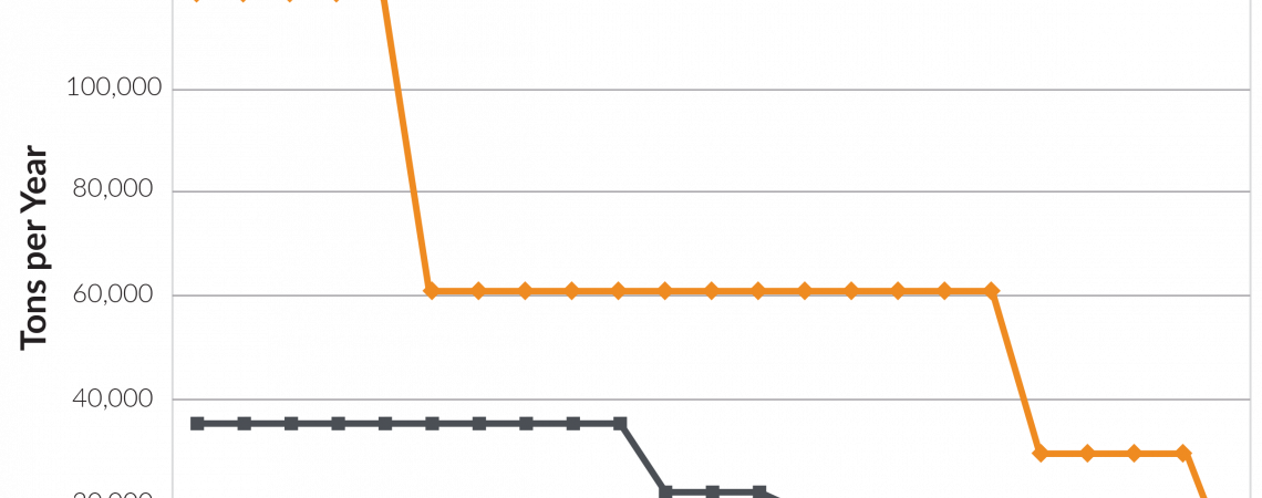 SO2, NOx emissions trend from Cardinal Plant